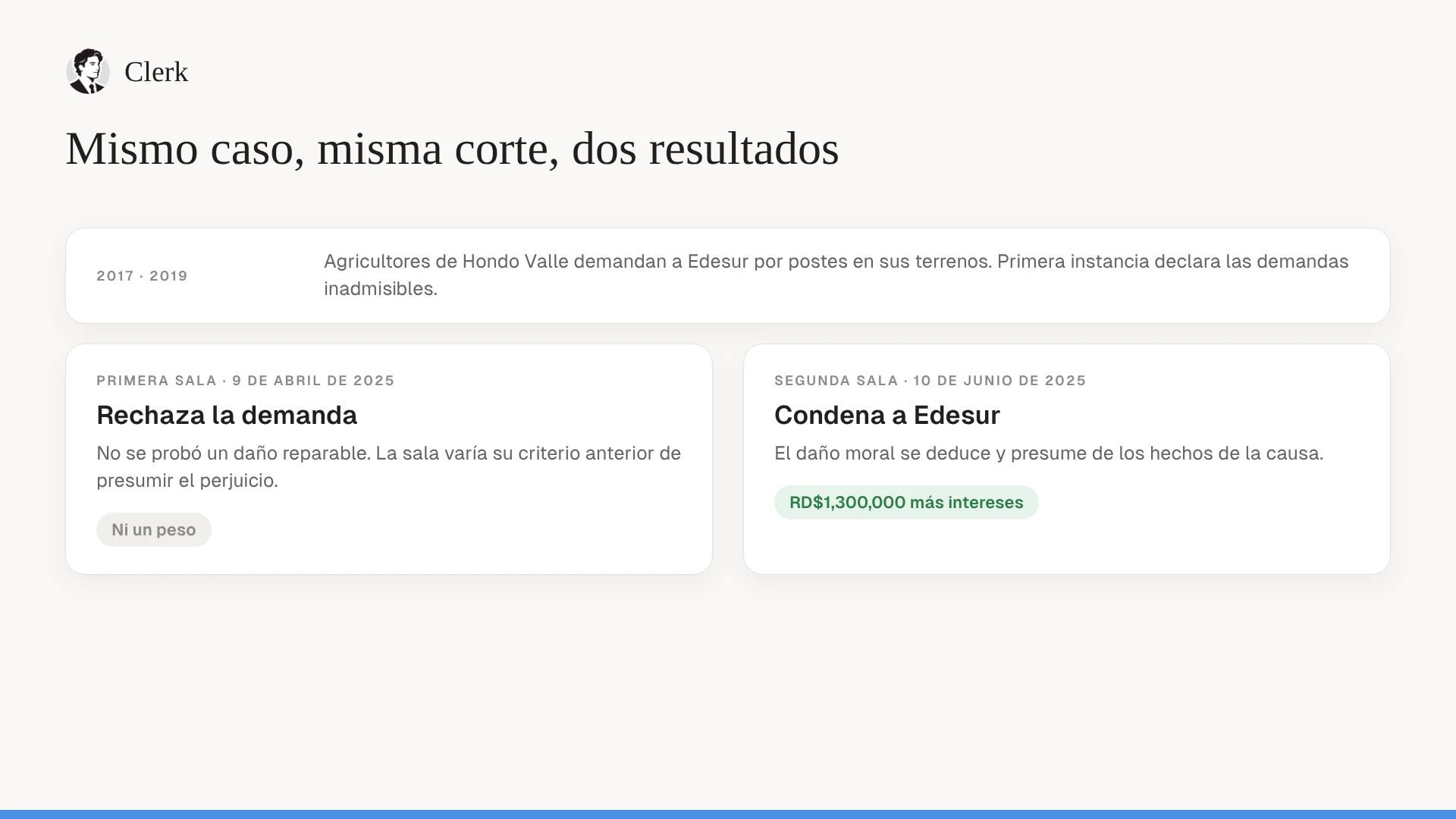 Dos demandas iguales contra Edesur por los postes de Hondo Valle. Las dos se declararon inadmisibles en primera instancia en enero de 2019. En apelación, la Primera Sala rechazó una en abril de 2025 y la Segunda Sala condenó a Edesur a pagar RD$1,300,000 en la otra en junio de 2025.